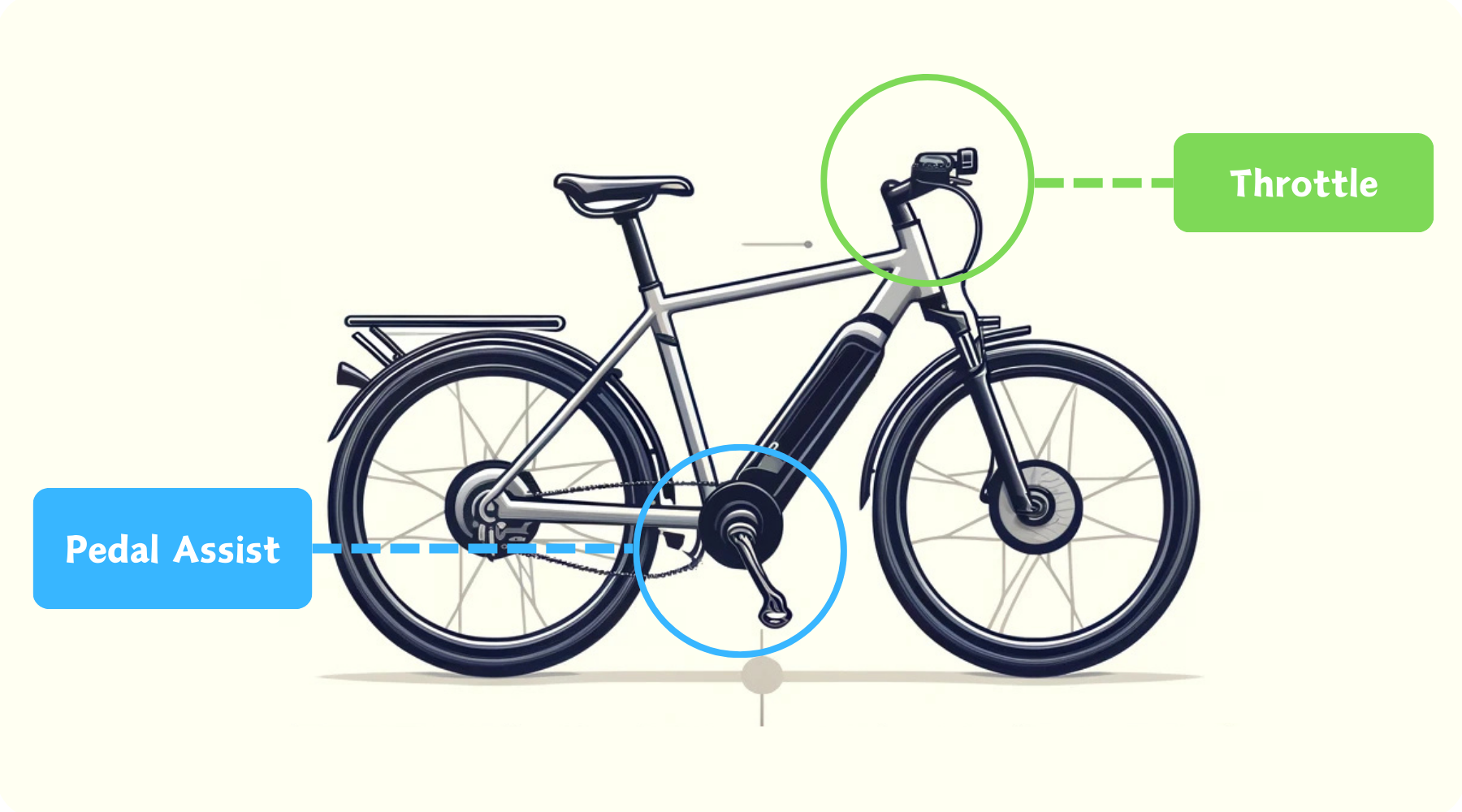 Electric bike with throttle and pedal assist features